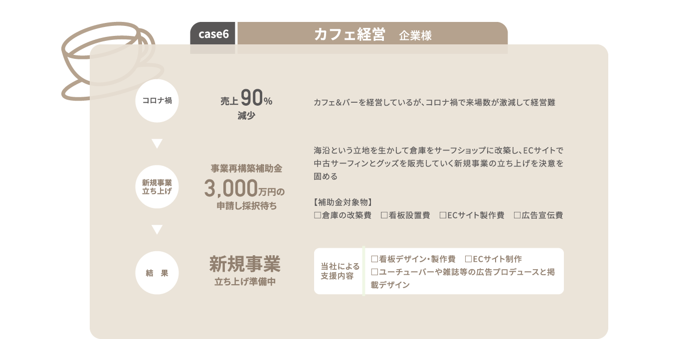 CASE6 カフェ経営 企業様